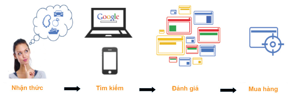 Quảng cáo google adword