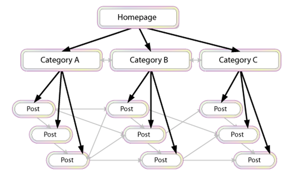 Xây dựng hệ thống link nội bộ