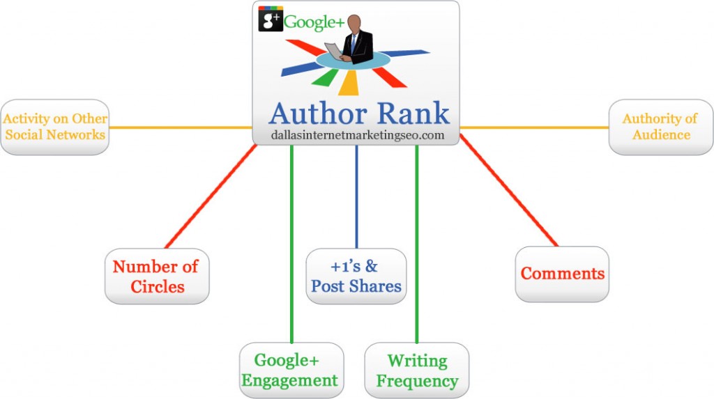Author Rank
