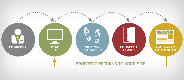 Cơ chế hoạt động của quảng cáo remarketing